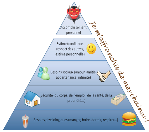 pyramide besoins maslow